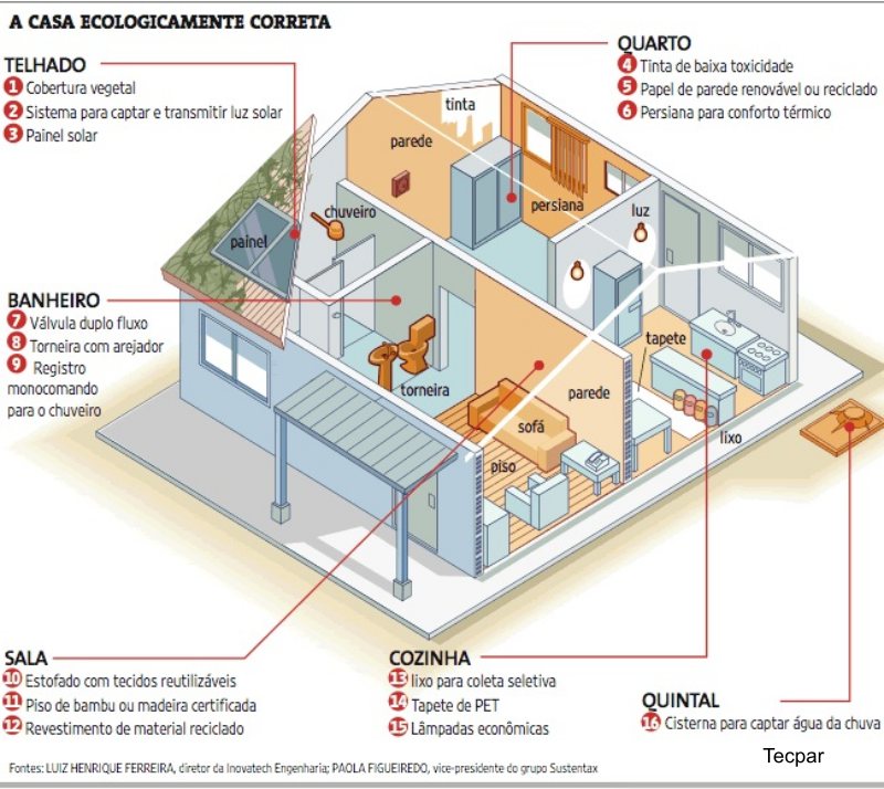 esquema-de-casa-sustentavel esquema-de-casa-sustentavel
